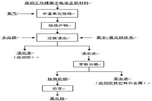 從廢舊三元鋰離子正極材料中回收有價金屬方法