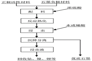 廢舊鋰離子電池正負極材料協(xié)同回收金屬及石墨的方法