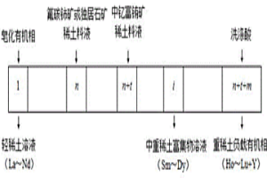 二進三出分餾萃取分組分離二種混合稀土的方法