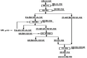 從硫酸浸出液中萃取回收鐵的方法