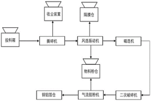 廢舊三元鋰電池柔性氣流脫粉方法