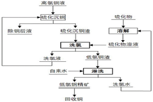 硫化沉銅渣中氯的深度洗脫方法