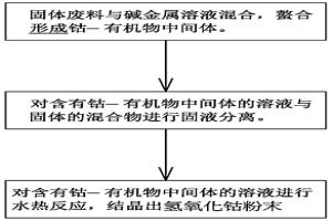 鋰離子電池廢料的鈷金屬回收方法及其設(shè)備