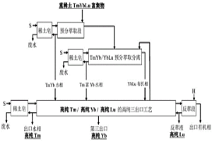 重稀土TmYbLu富集物萃取分離工藝