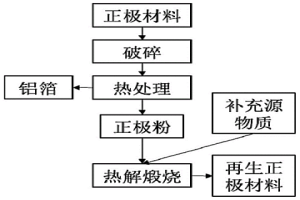 廢舊鋰電池正極材料熱處理修復(fù)再生方法