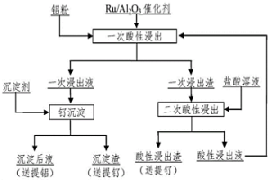 富集氧化鋁基廢載釕催化劑中釕的方法