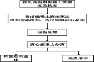 超重力分離稀土渣中稀土資源的方法