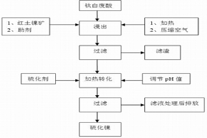 由鈦白廢酸制取硫化鎳精礦的方法