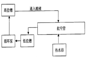 航空管內(nèi)表面化學腐蝕方法