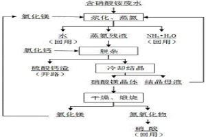 含硝酸銨廢水的處理方法