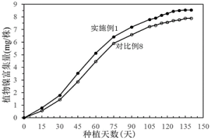 低品位鎳礦的植物采鎳方法