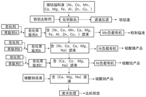 羧酸類萃取劑對電池中間料液中鎳鈷錳的分離回收方法