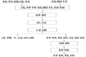 釹鐵硼廢料制備鋅鐵氧體的方法