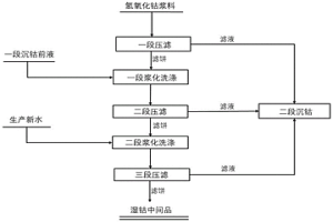 工業(yè)上粗制氫氧化鈷漿化洗滌的方法