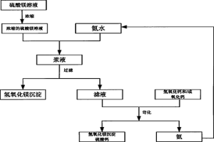 從硫酸鎂溶液中回收鎂的改進方法