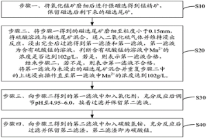 氧化錳礦的利用方法