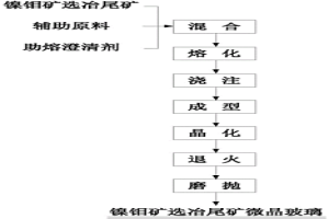 鎳鉬礦選冶尾礦微晶玻璃及其制備方法