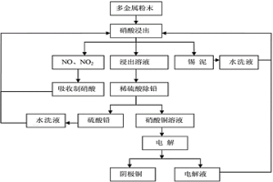 從廢棄電子線路板多金屬粉末中回收有價(jià)金屬的方法