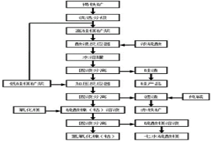 回收紅土礦中鎳、鈷、鐵、硅和鎂的方法