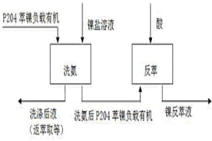 P204萃鎳負(fù)載有機(jī)脫除氨的方法