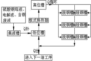 銅電解液凈化過(guò)程高效生產(chǎn)高品質(zhì)陰極銅的方法