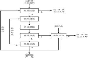 含鉻廢渣生產(chǎn)鉻酸鹽的方法