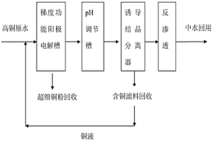 基于梯度功能陽極電解的高銅線路板廢水處理方法