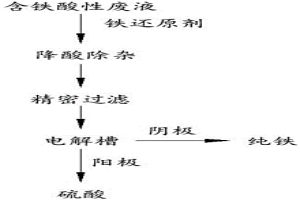 含鐵酸性廢液的處理方法