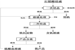 凈化石煤酸浸液并回收鋁、鉀和鐵的方法