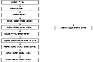 廢舊線路板廢氣處理工藝及其裝置