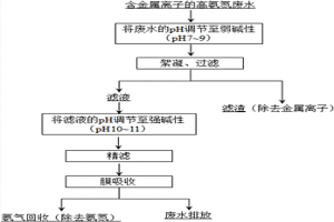 含金屬離子的高氨氮廢水清潔處理的方法