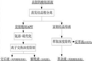 從高鉬含量的鎢酸銨溶液中分離鎢鉬的方法