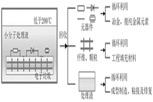 基于酯鍵交換反應(yīng)的小分子輔助電子垃圾回收方法