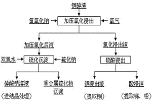 分離銅砷渣中銅和砷的方法