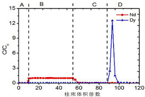 基于固體含氮復(fù)合功能吸附材料從硝酸鹽中分離鏑與釹的方法