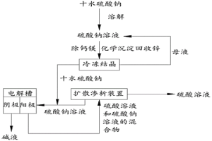 副產(chǎn)硫酸鈉制備酸堿的方法