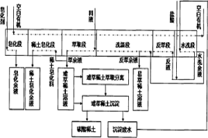 碳酸稀土沉淀廢水回用到萃取分離工藝洗滌有機(jī)、配制反萃液和洗液方法