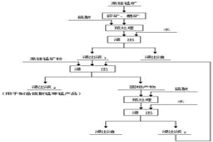 由含硅酸錳礦物的高硅錳礦中提取錳的方法