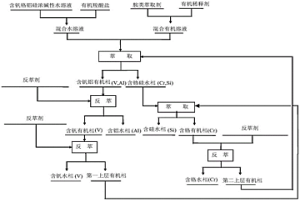 從堿性水溶液中分步提取釩鉻并脫除鋁硅的方法