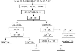從海底多金屬硫化礦耦合復(fù)合礦中提取有價(jià)金屬的方法