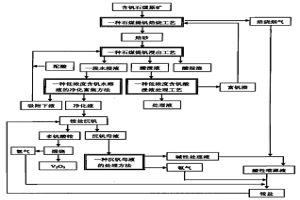 從石煤中提取V2O5的方法