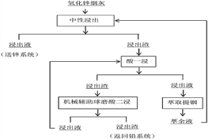 機(jī)械輔助球磨提高氧化鋅煙灰中銦的浸出方法