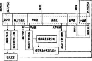 回用稀土萃取分離皂化廢水洗滌有機(jī)、配制反萃液和洗液方法