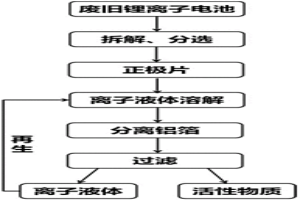 利用離子液體分離廢舊鋰離子電池正極活性物質(zhì)與鋁箔的方法