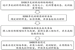 結(jié)構(gòu)可控的多孔材料增材制造方法