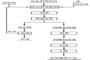 浮選型鎢原料的分解工藝