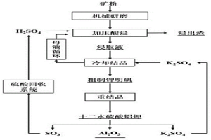 硅鋁酸鹽礦物酸法生產(chǎn)氧化鋁工藝