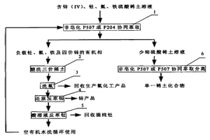 從硫酸稀土溶液中萃取分離四價鈰、釷、氟及少鈰三價稀土的工藝方法