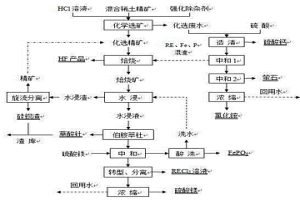 濃硫酸清潔冶煉混合稀土精礦的方法