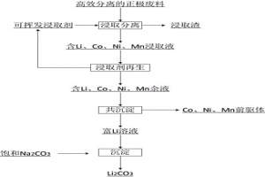 從鋰離子電池正極廢料中高效回收正極材料前驅體和碳酸鋰的方法